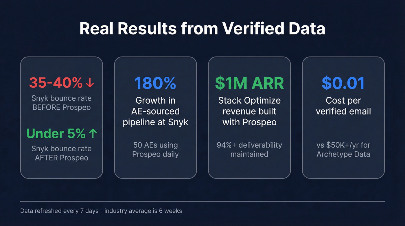 Key stats comparing bounce rates and pipeline results with Prospeo