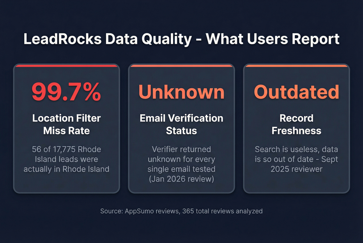LeadRocks user-reported data accuracy issues stat card