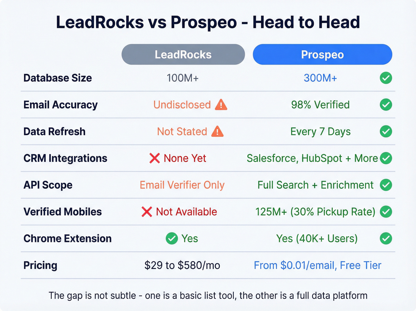 LeadRocks vs Prospeo feature comparison visual