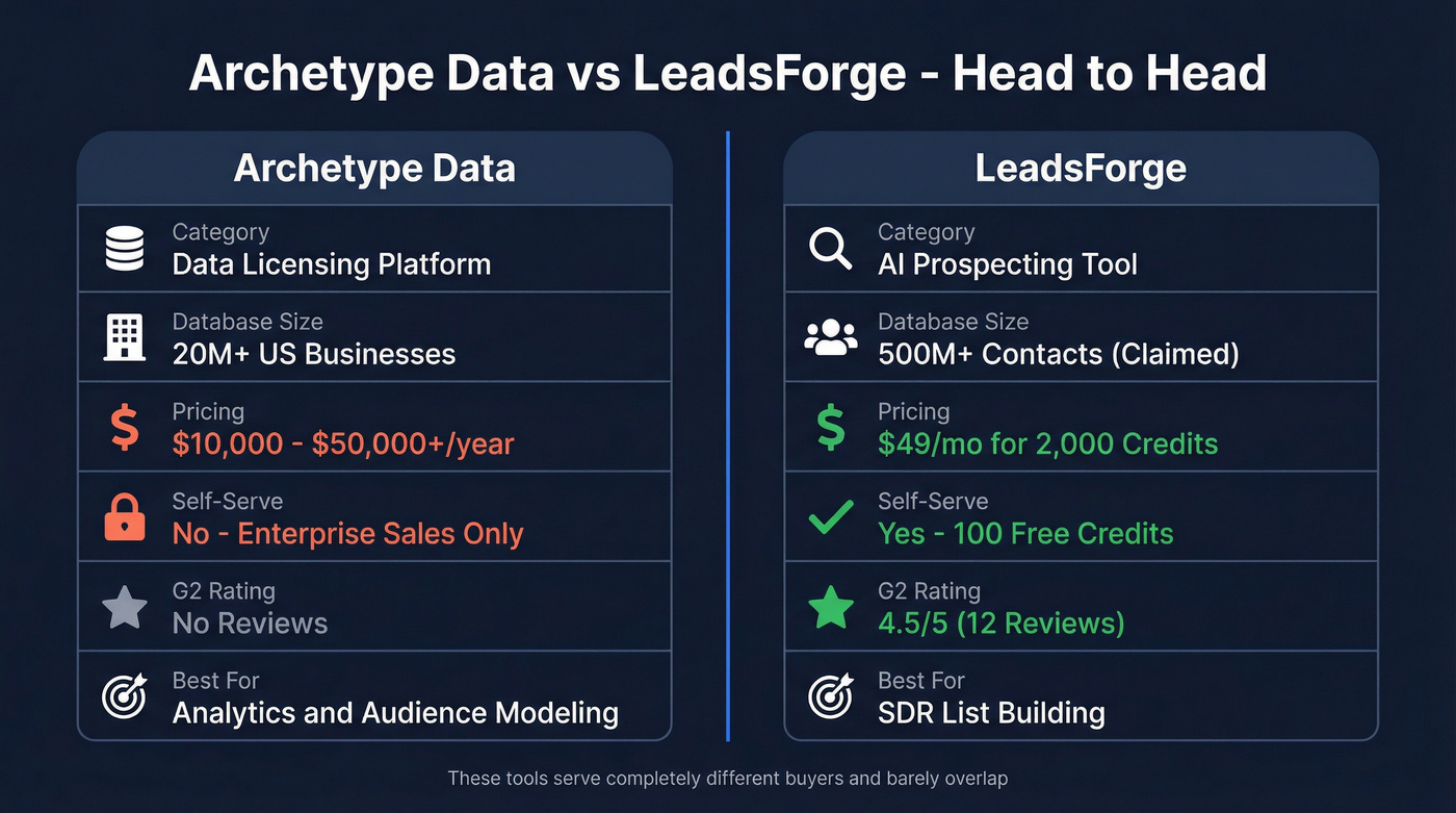 Archetype Data vs LeadsForge head-to-head comparison diagram