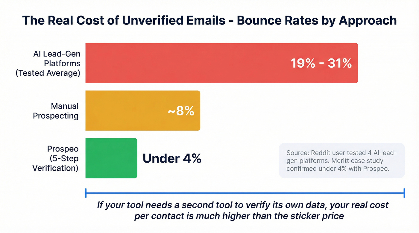 Email bounce rate comparison across prospecting approaches