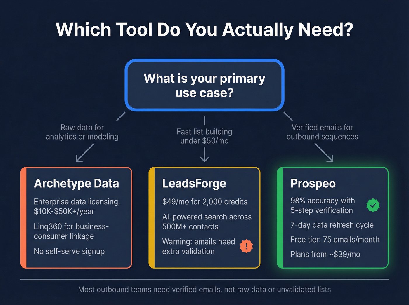 Decision flow chart for choosing the right data tool