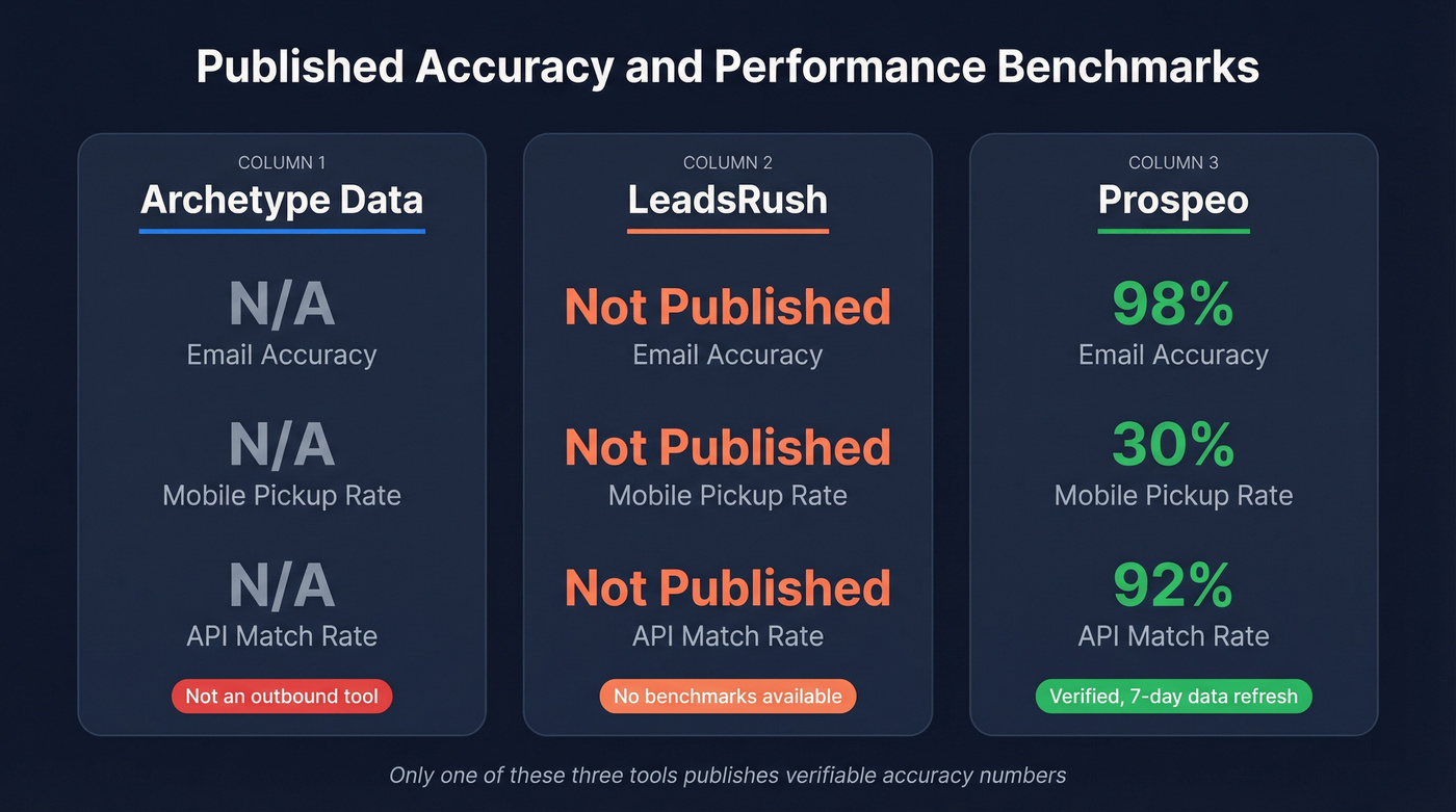 Key accuracy and performance stats comparing all three tools