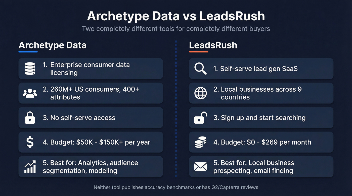 Archetype Data vs LeadsRush head-to-head comparison overview