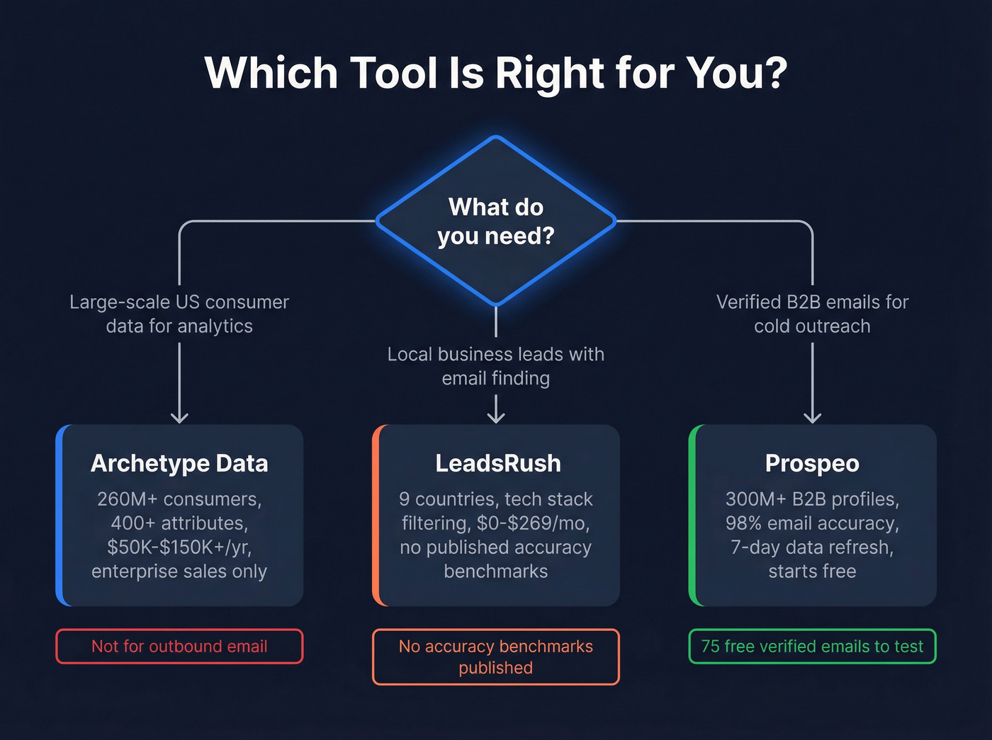 Decision flowchart for choosing between Archetype Data, LeadsRush, or Prospeo