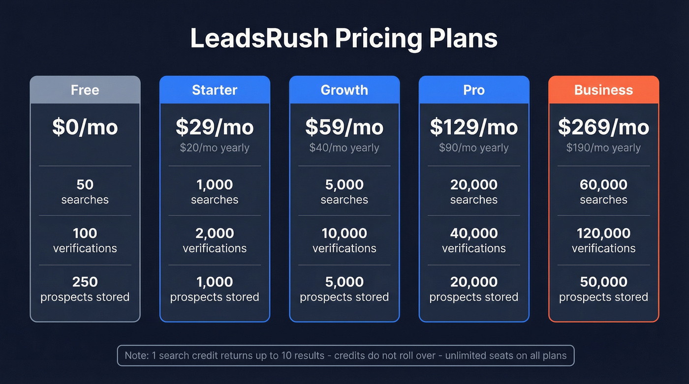 LeadsRush pricing tiers visual breakdown with credits