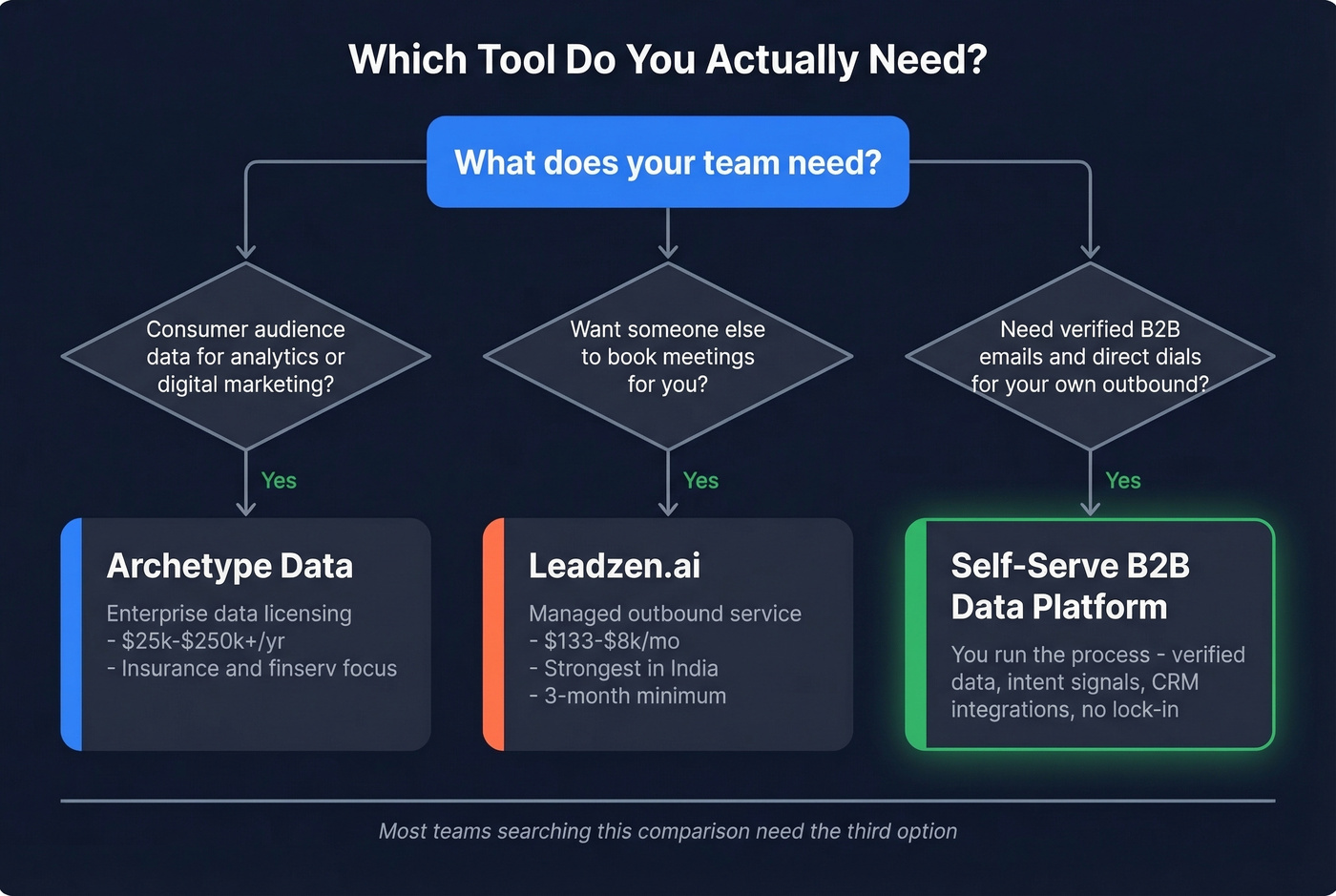Decision tree flowchart for choosing the right tool