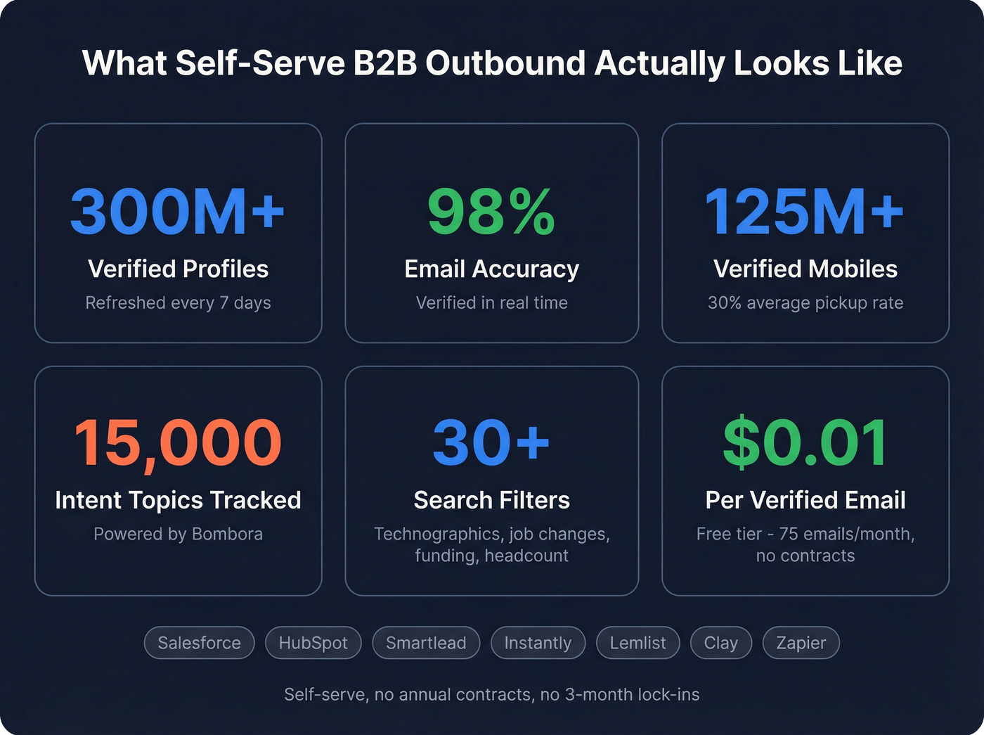 Prospeo feature highlights with key stats and capabilities
