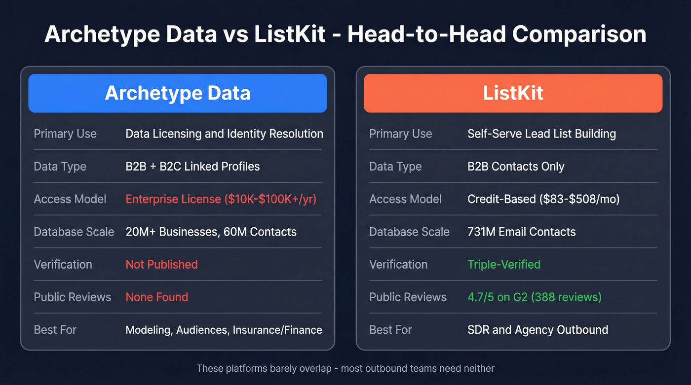 Archetype Data vs ListKit head-to-head comparison diagram