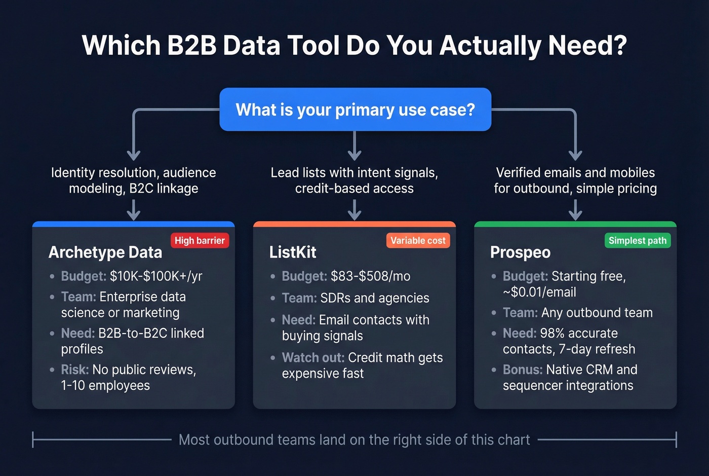 Decision flowchart for choosing between Archetype Data, ListKit, or Prospeo