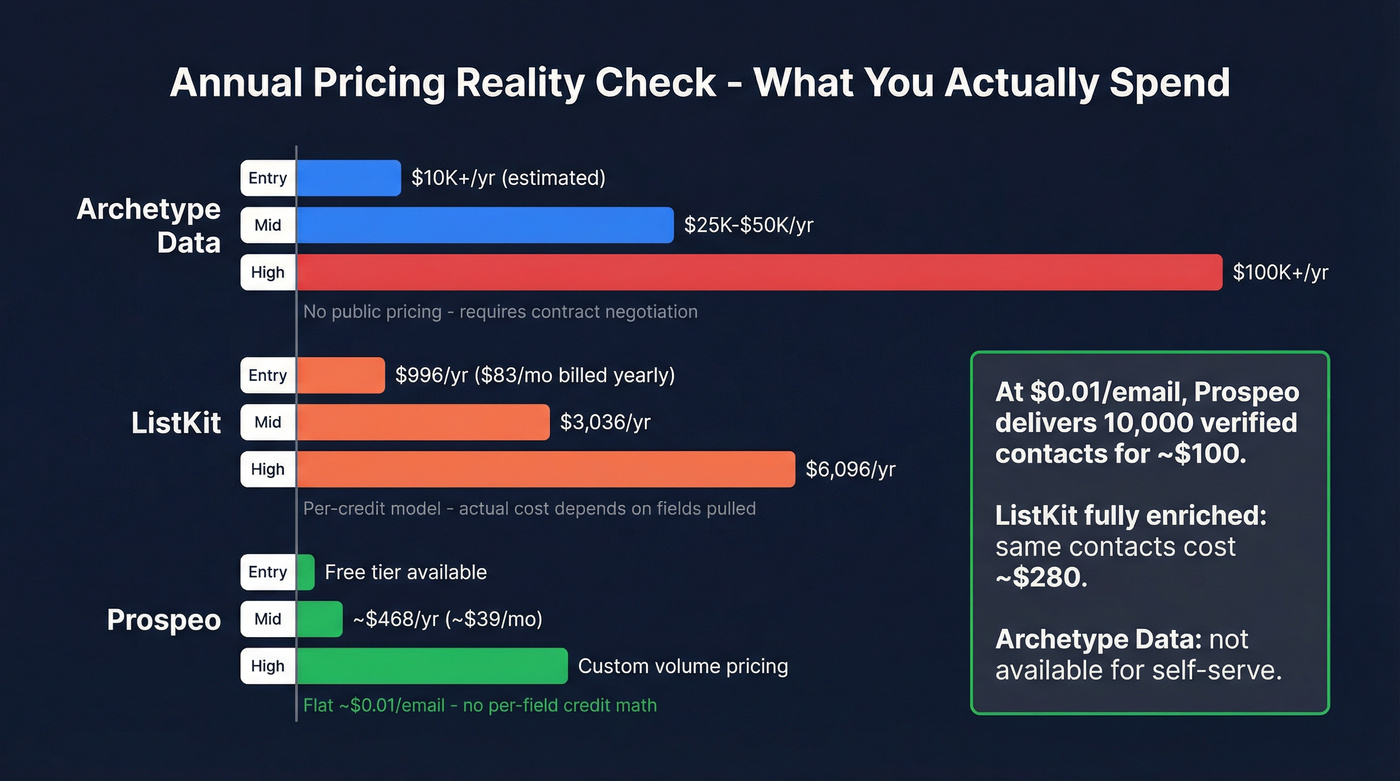 Pricing comparison across Archetype Data, ListKit, and Prospeo tiers