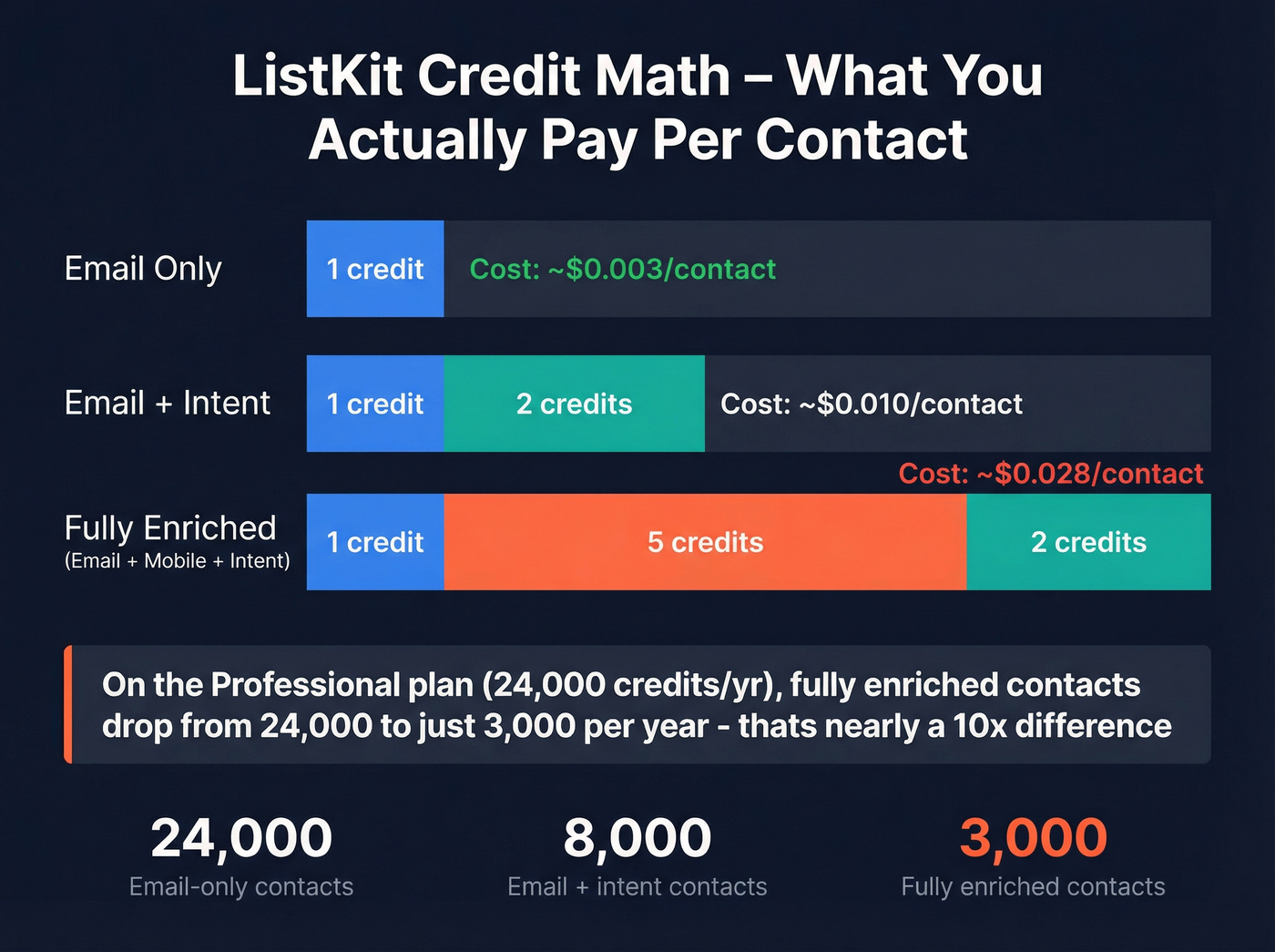 ListKit credit cost breakdown per contact type