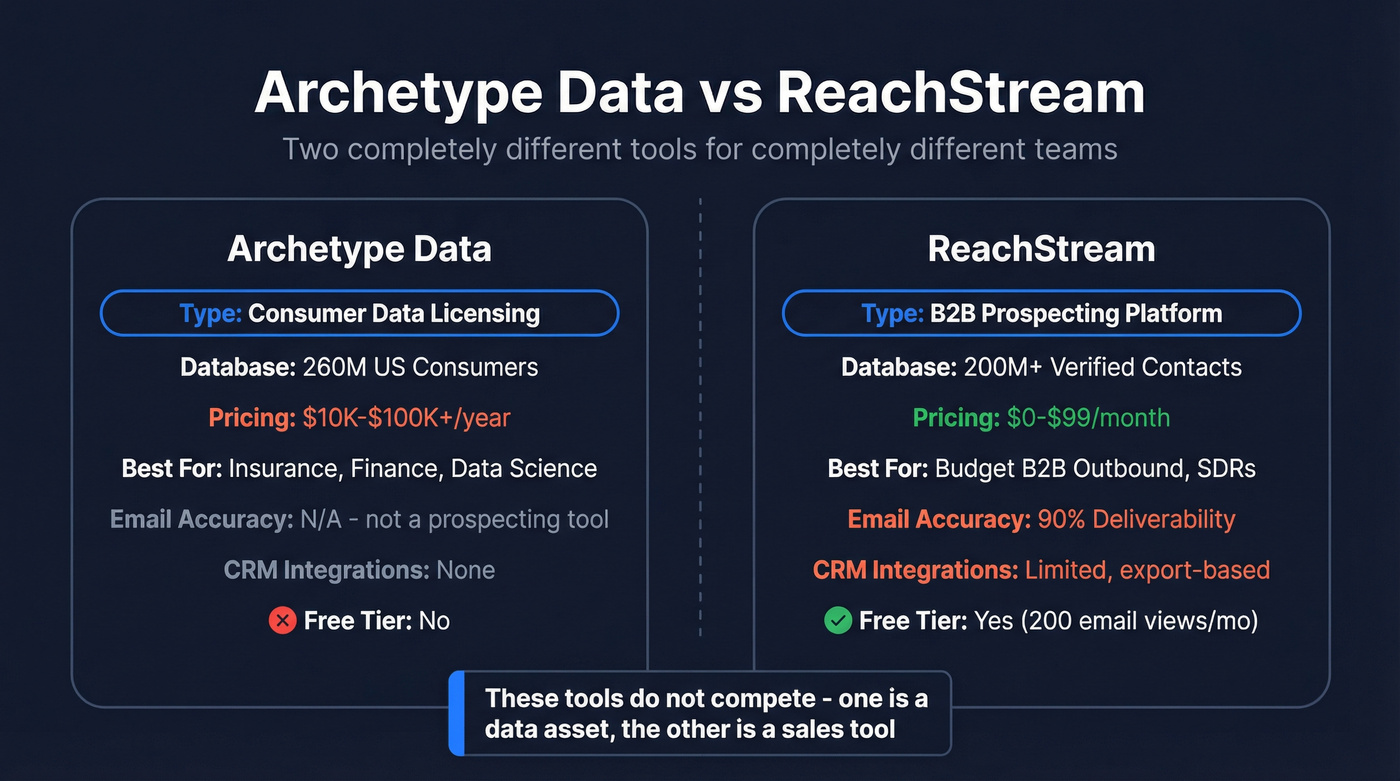 Archetype Data vs ReachStream head-to-head comparison diagram