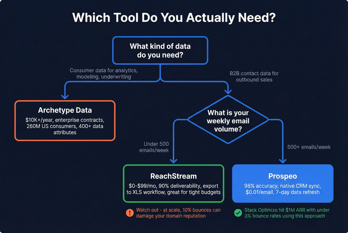 Decision tree for choosing the right data tool