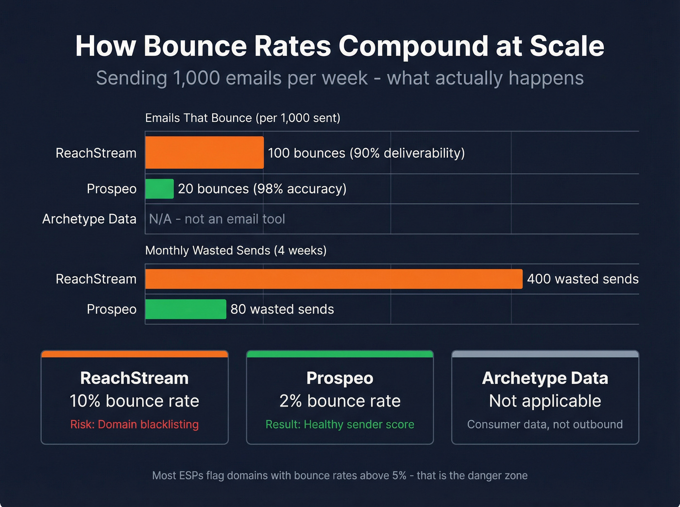 Email bounce rate impact at scale comparison chart