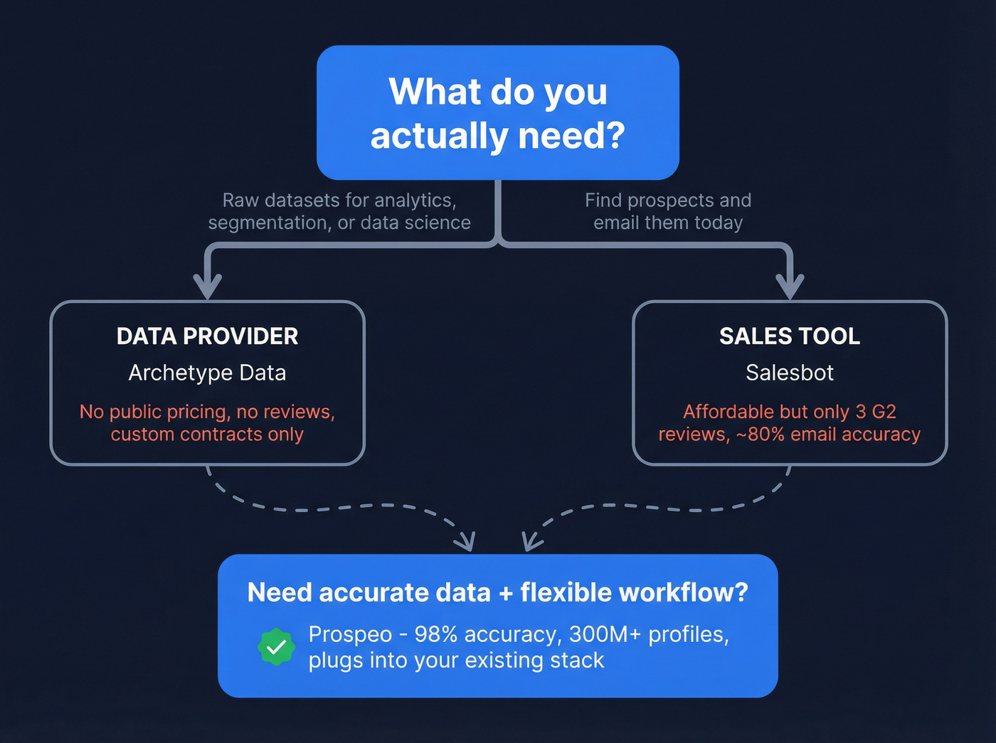 Decision tree for choosing data provider vs sales tool