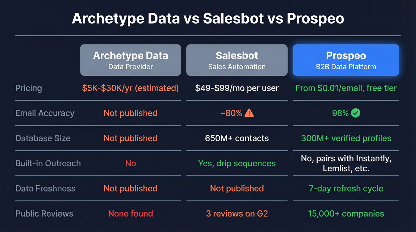 Archetype Data vs Salesbot vs Prospeo comparison diagram