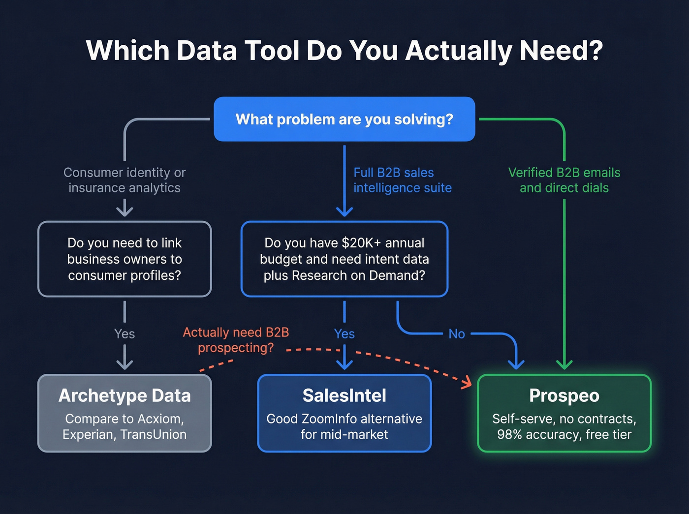 Decision tree flowchart for choosing the right data tool