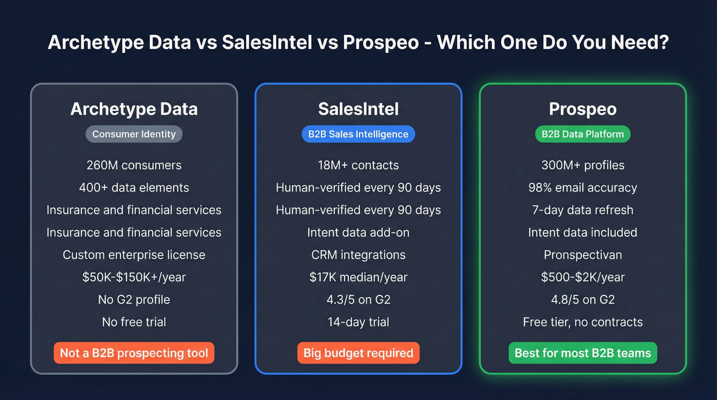 Three-lane comparison of Archetype Data vs SalesIntel vs Prospeo