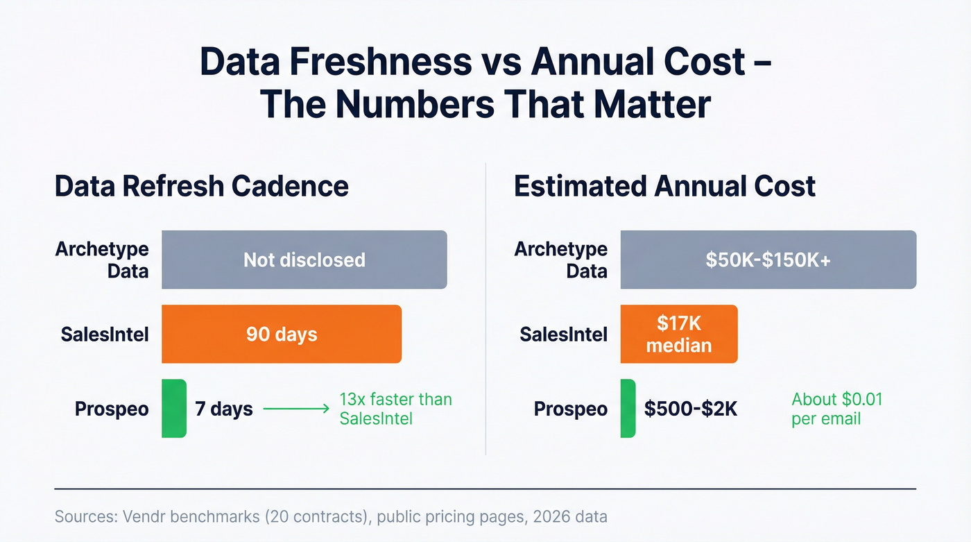 Data freshness and cost comparison across three platforms