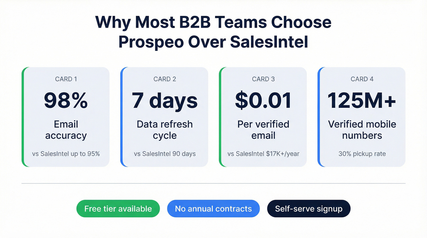 Key stats highlighting Prospeo advantages over SalesIntel