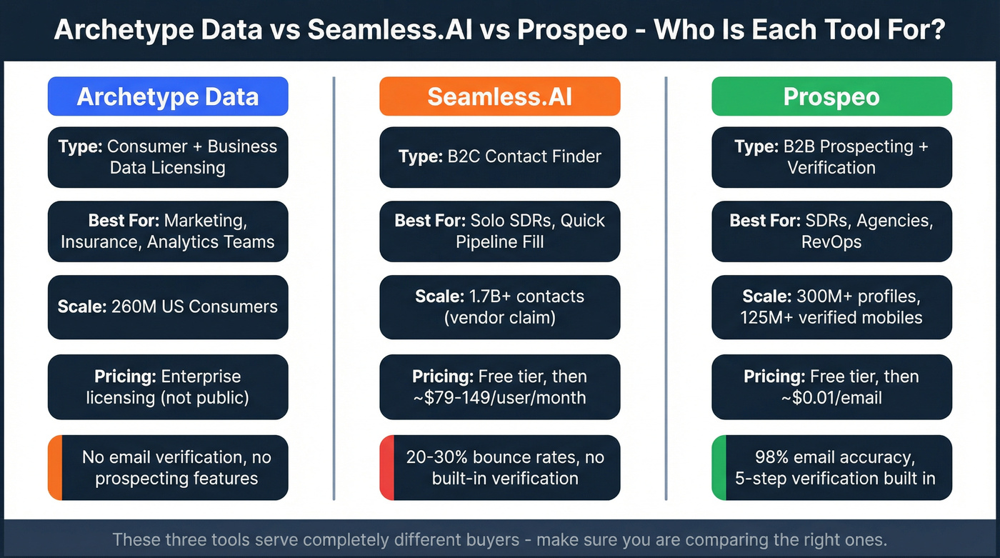 Three-lane comparison showing Archetype Data vs Seamless.AI vs Prospeo