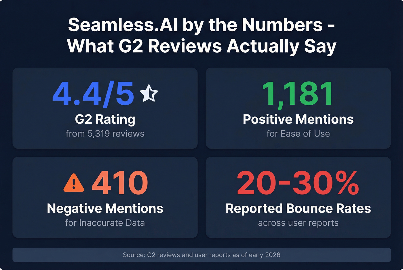 Seamless.AI accuracy stats from G2 reviews visualized