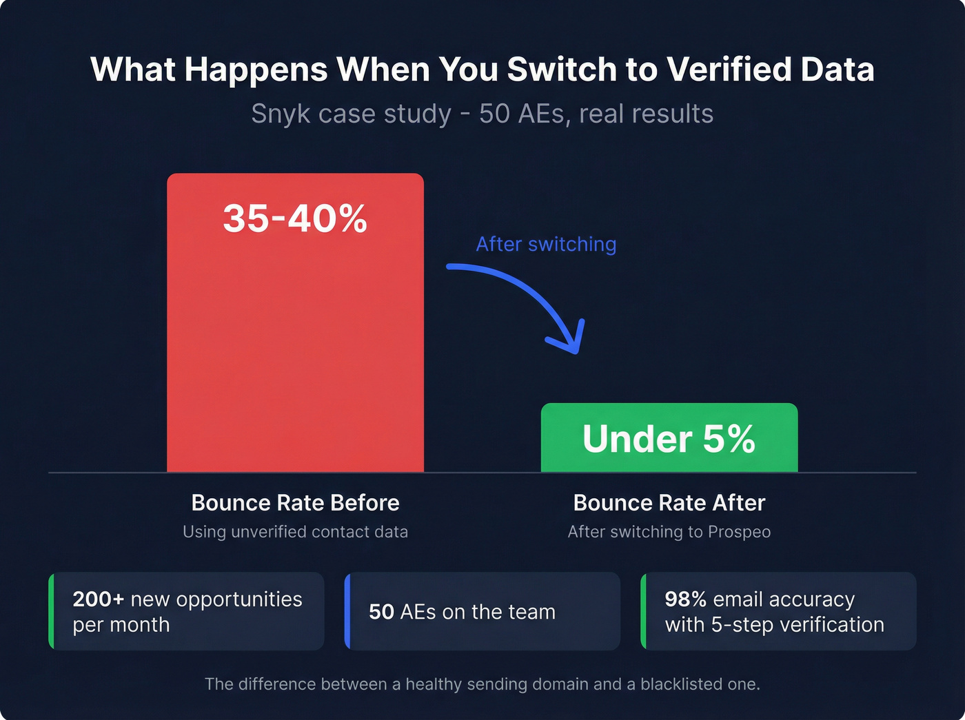 Before and after bounce rate comparison showing Snyk case study results