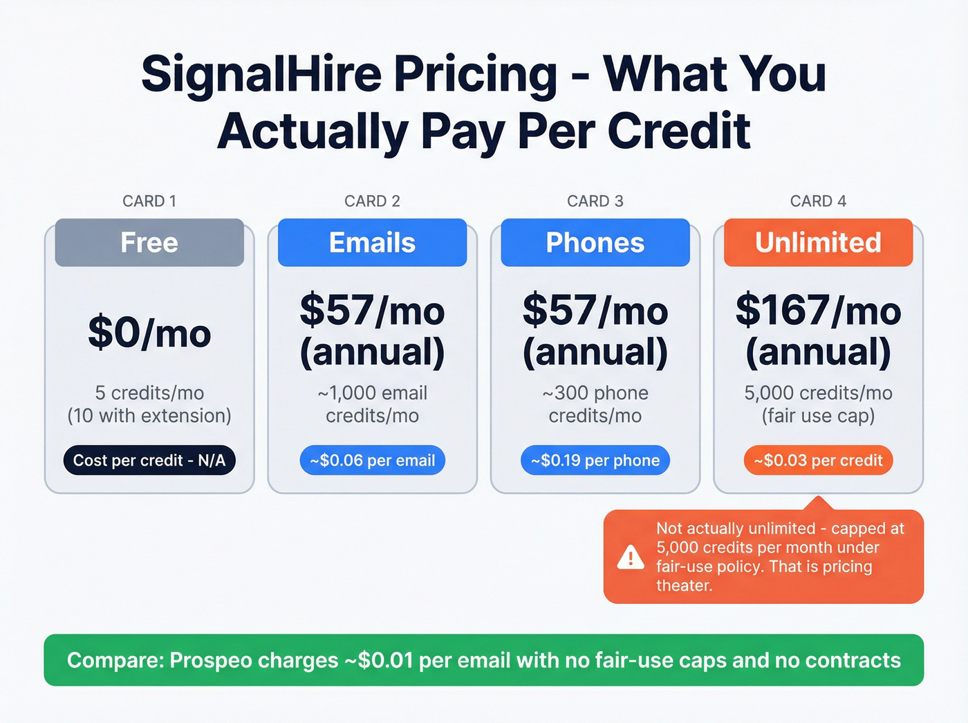 SignalHire pricing tiers with true cost per credit breakdown