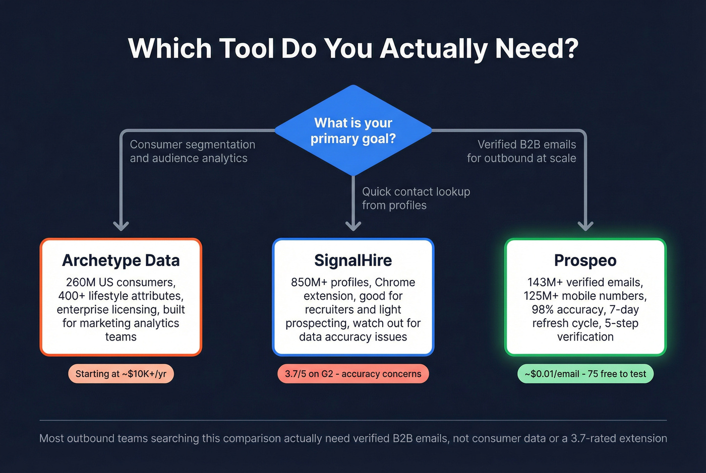 Decision flowchart for choosing the right data tool