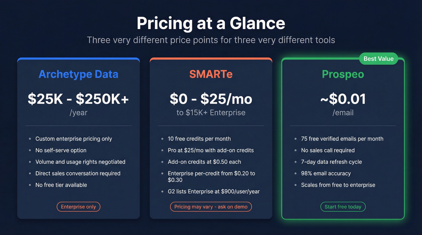 Three-way pricing comparison for Archetype Data SMARTe and Prospeo