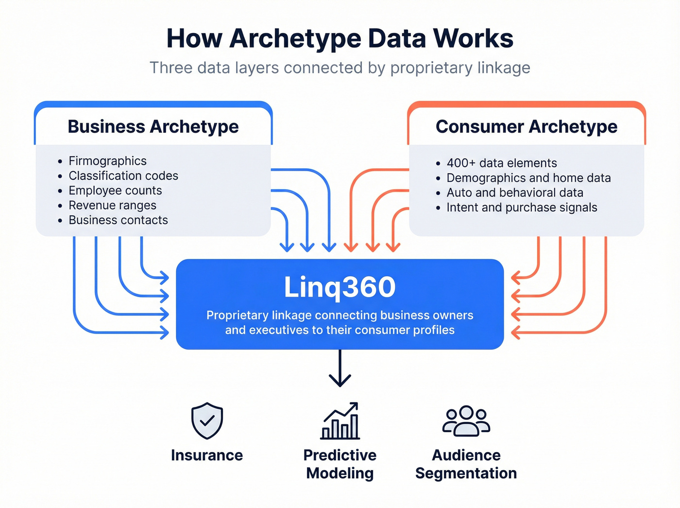 Archetype Data three-layer product architecture diagram