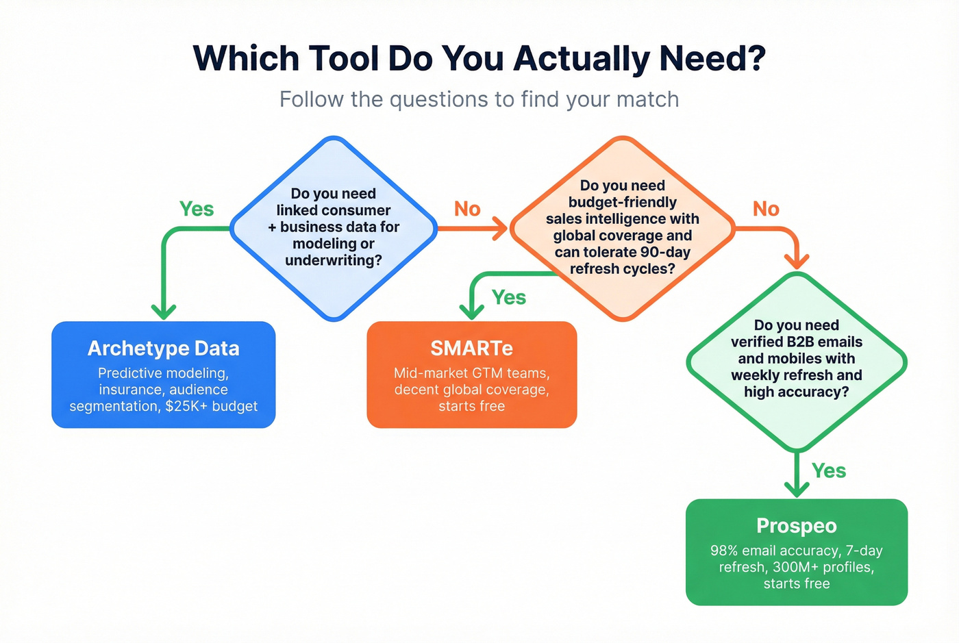 Decision flowchart for choosing between Archetype Data SMARTe and Prospeo