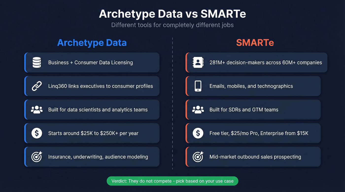 Archetype Data vs SMARTe head-to-head comparison diagram