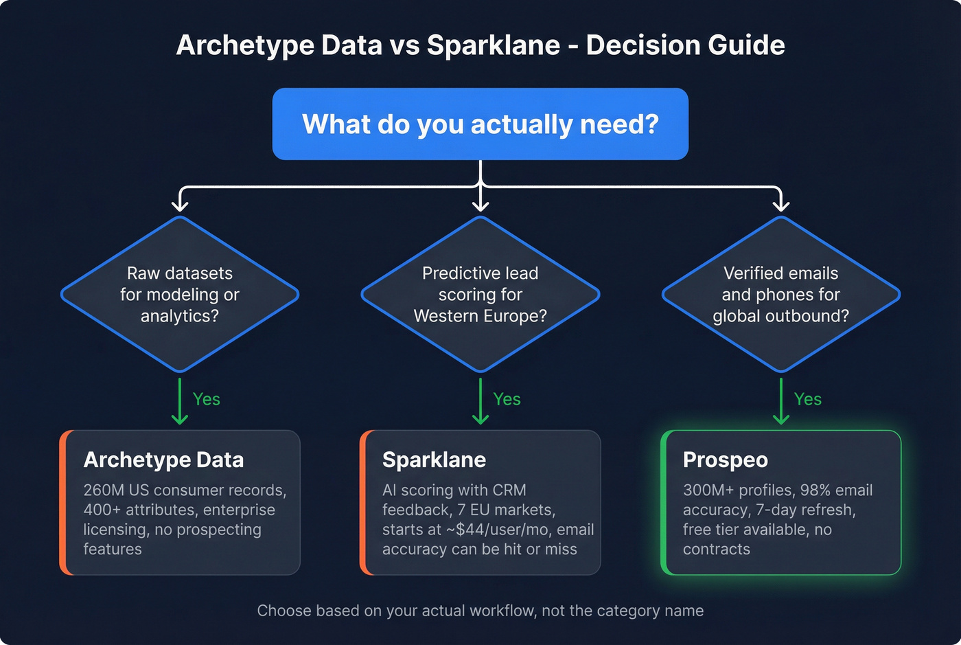 Decision tree for choosing between Archetype Data, Sparklane, or Prospeo
