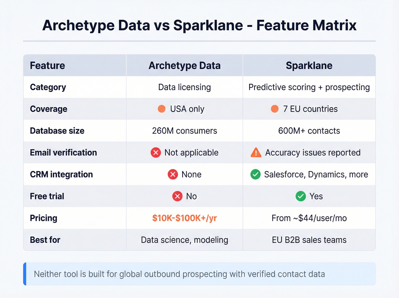 Head-to-head feature matrix comparing Archetype Data and Sparklane