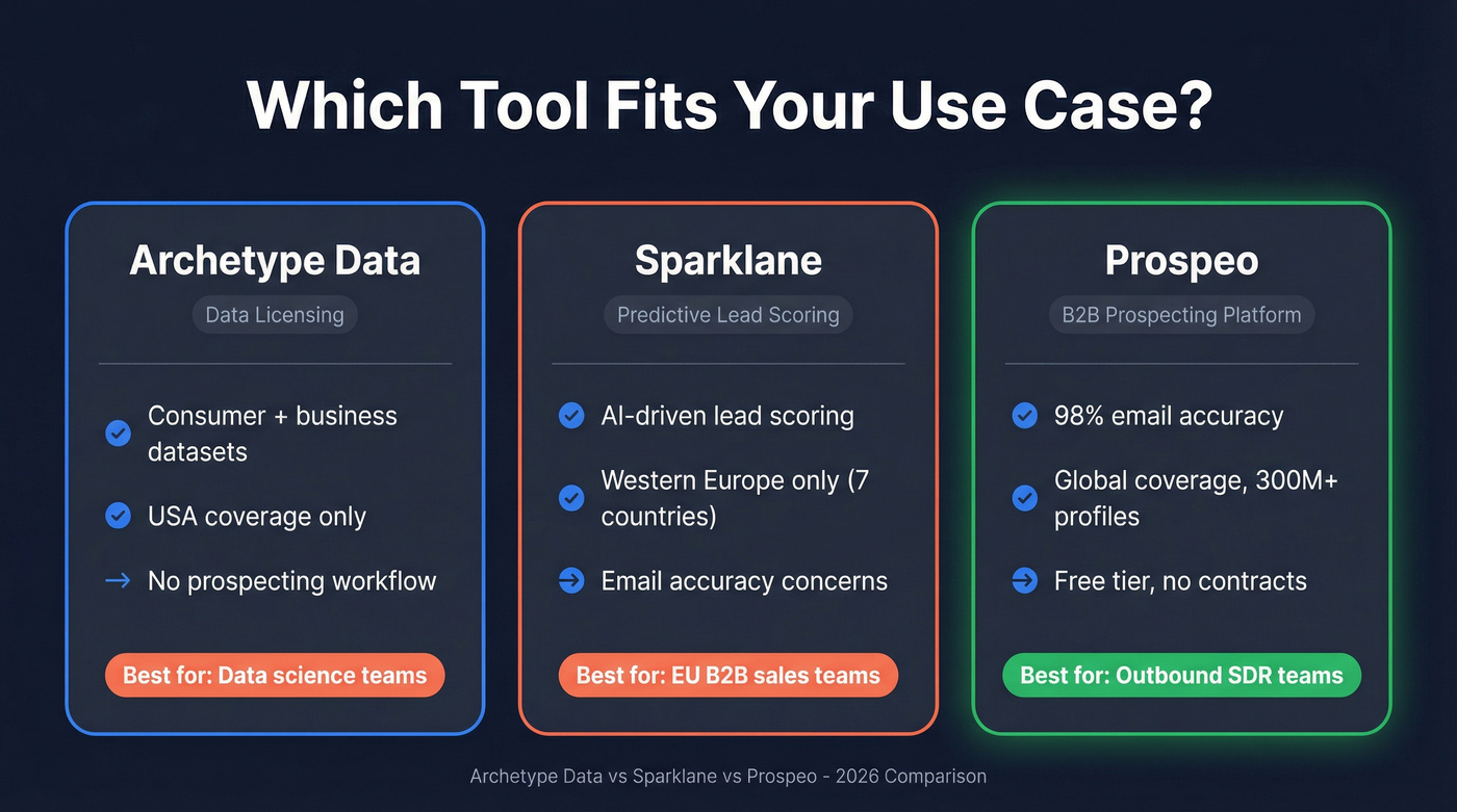 Three-column comparison of Archetype Data, Sparklane, and Prospeo