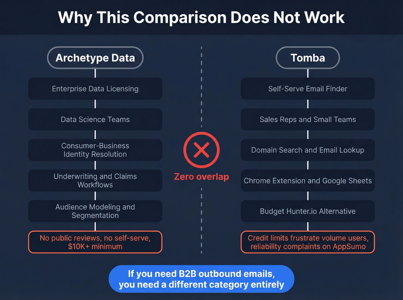 Diagram showing why Archetype Data and Tomba serve different markets