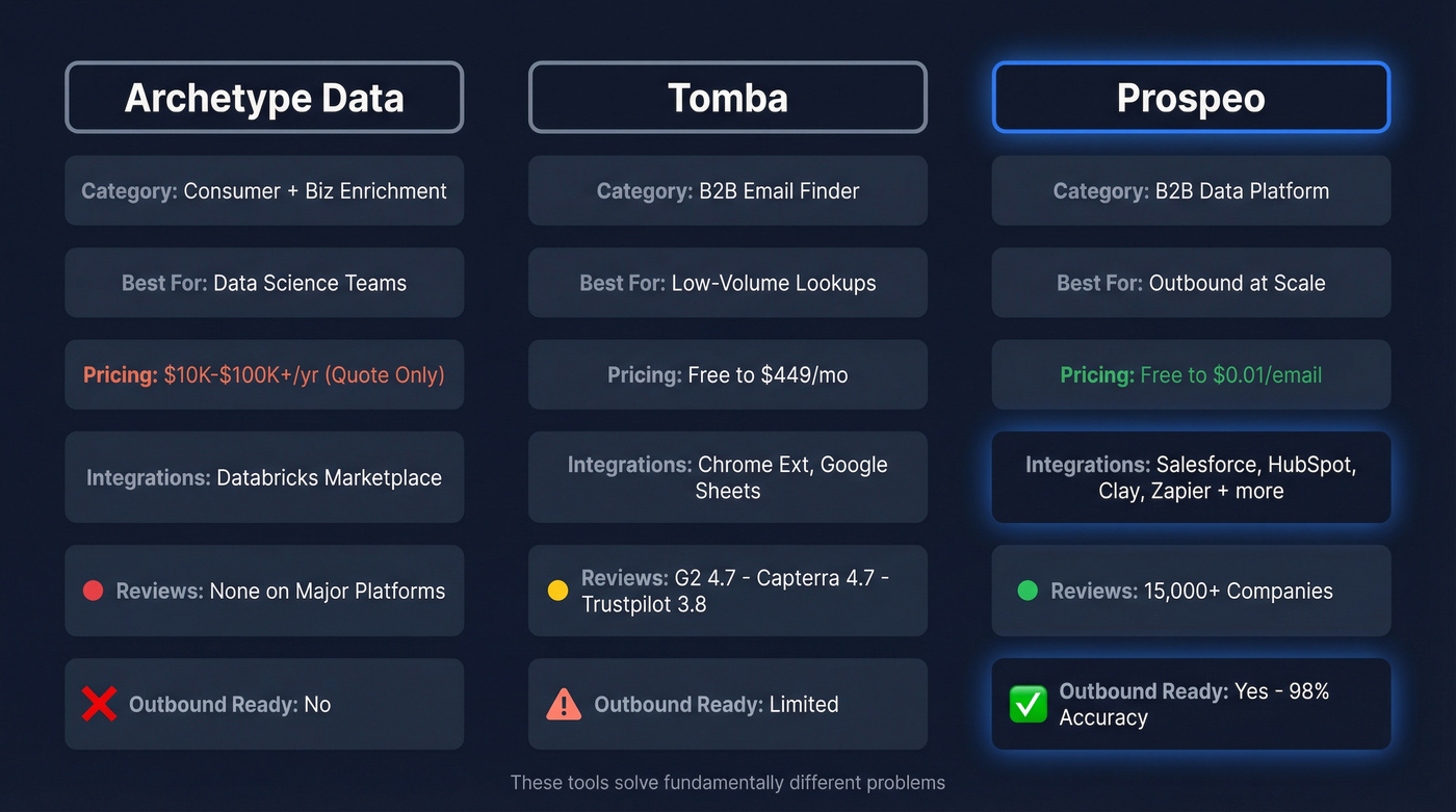 Archetype Data vs Tomba vs Prospeo feature comparison