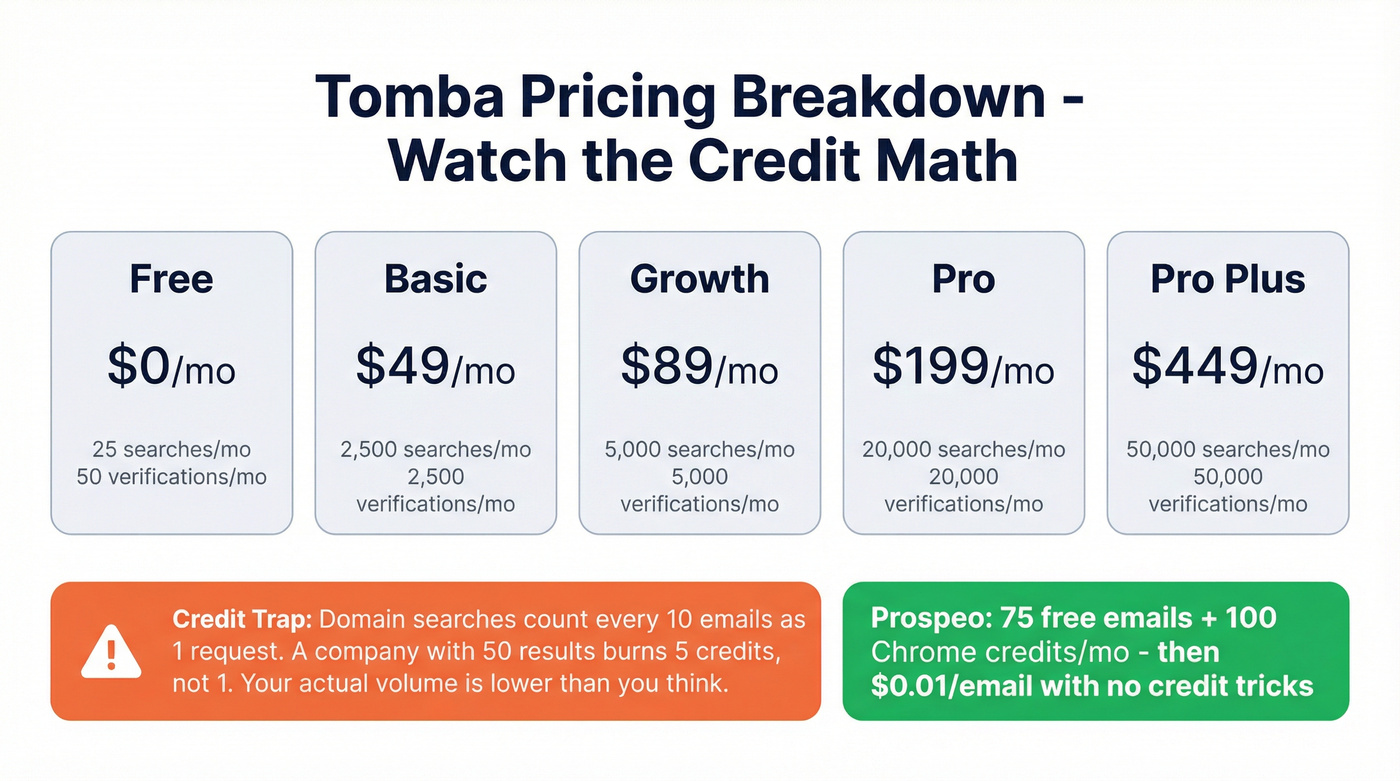 Tomba pricing tiers with credit limits breakdown