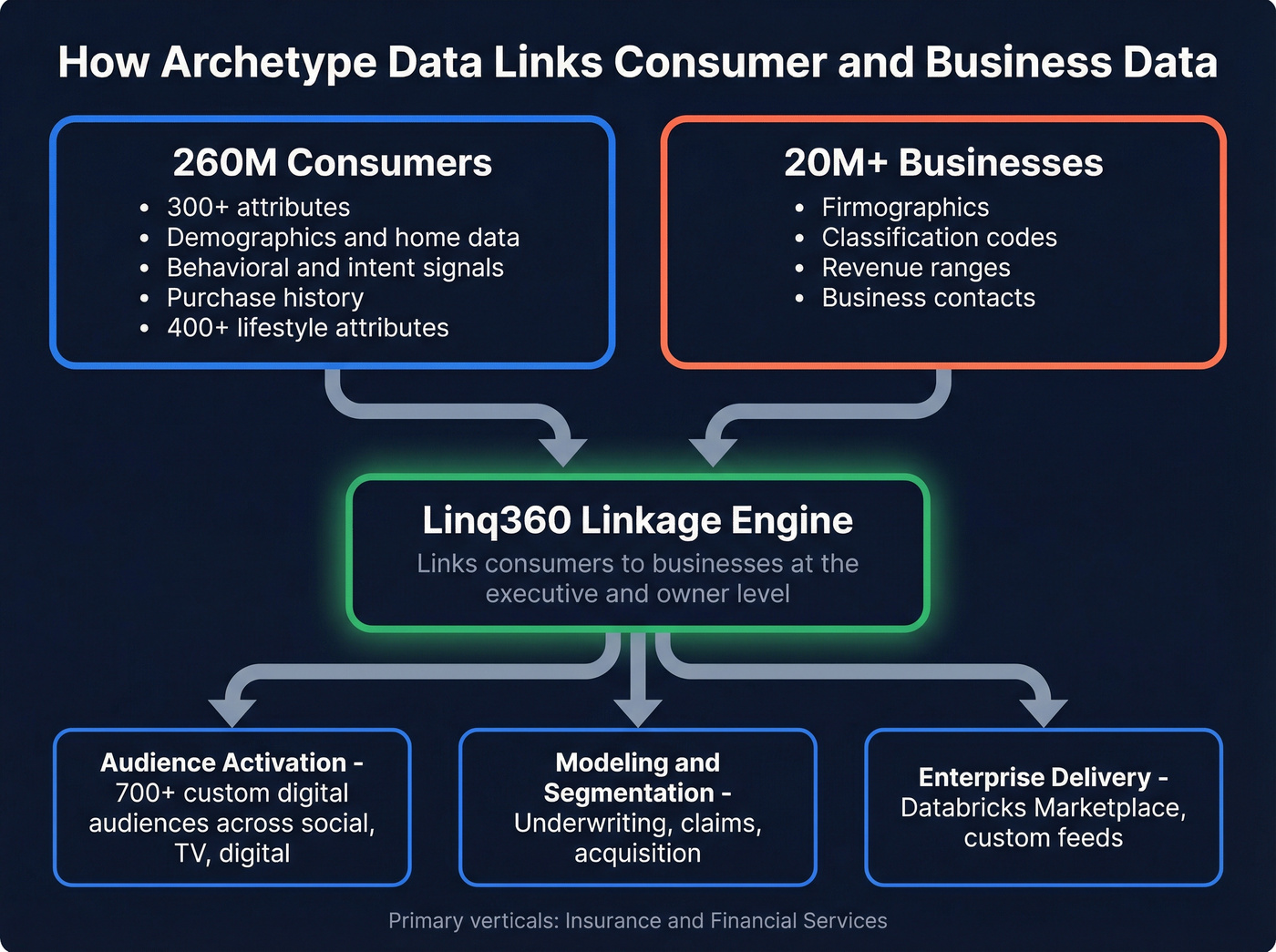 Archetype Data Linq360 consumer-business linkage architecture
