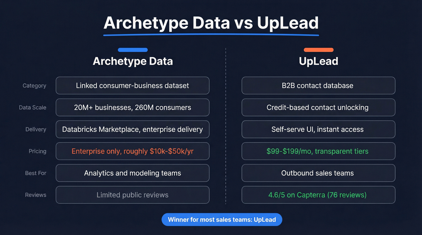 Archetype Data vs UpLead head-to-head comparison diagram