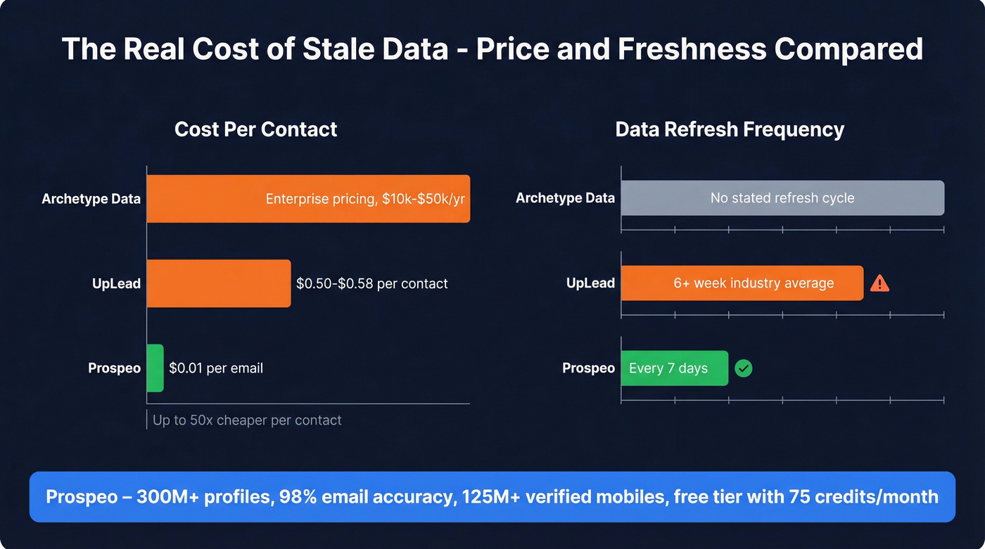 Cost and freshness comparison across all three platforms