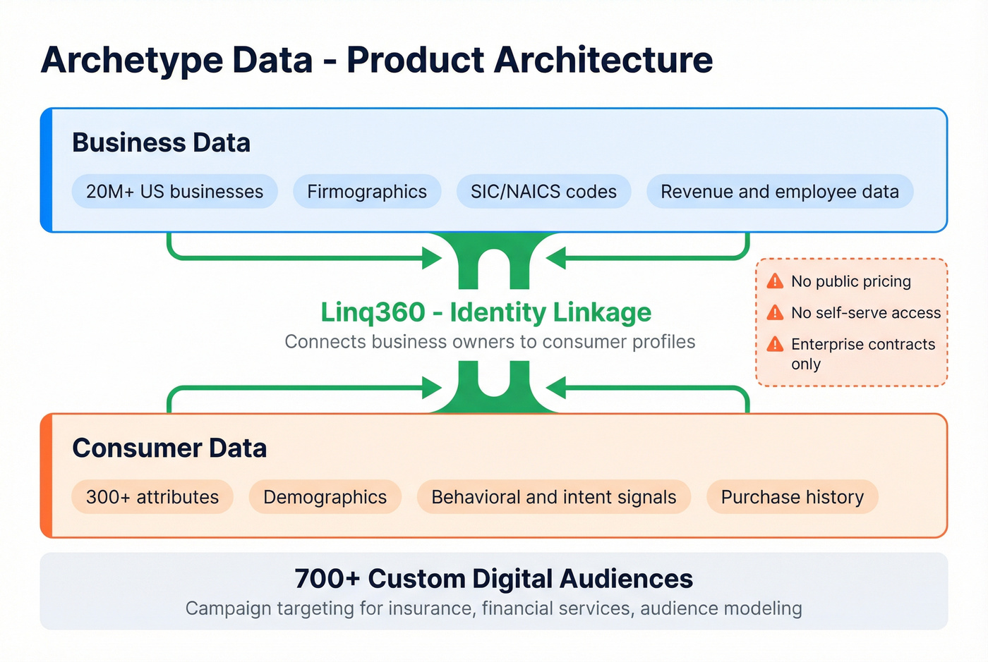 Archetype Data product architecture showing three dataset layers