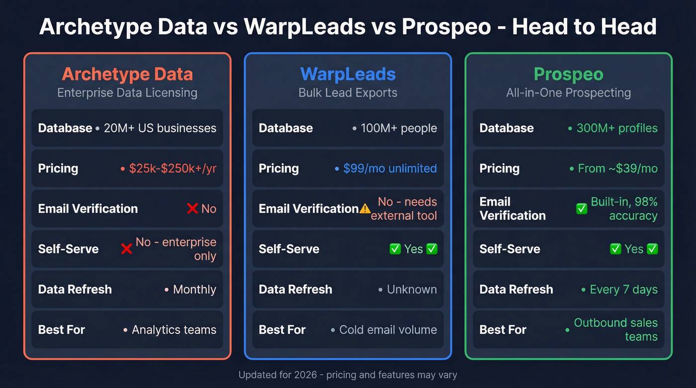 Archetype Data vs WarpLeads vs Prospeo comparison diagram