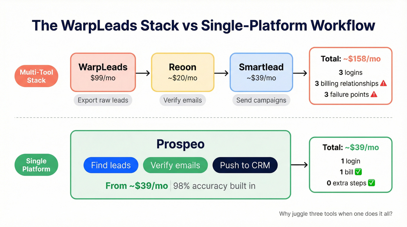 WarpLeads multi-tool stack workflow vs Prospeo single platform