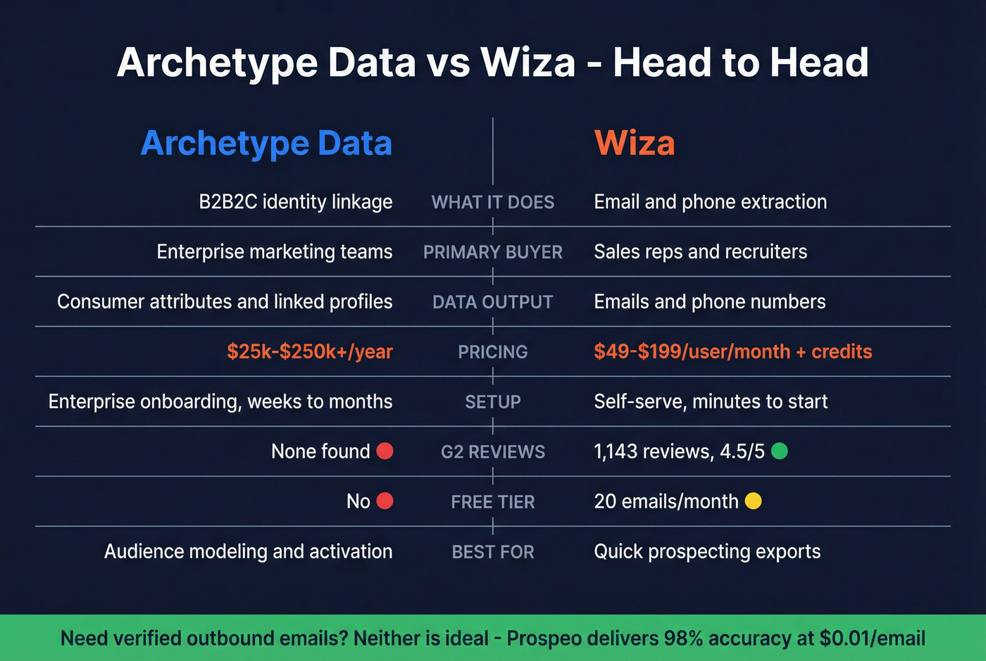 Archetype Data vs Wiza head-to-head comparison matrix