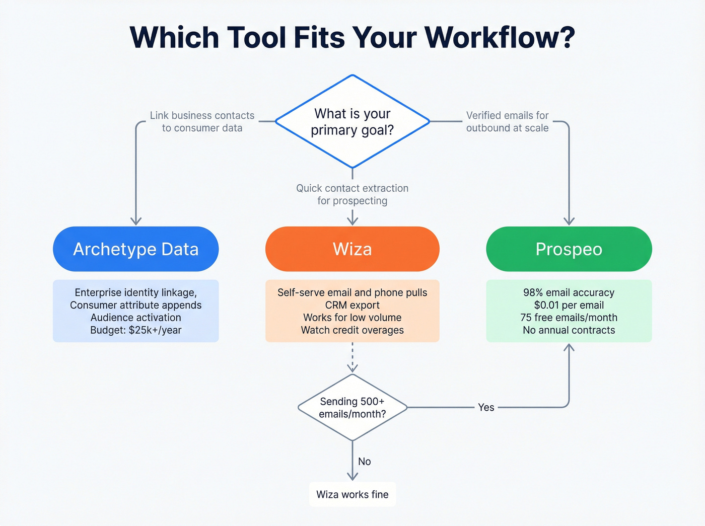 Decision flowchart for choosing Archetype Data Wiza or Prospeo