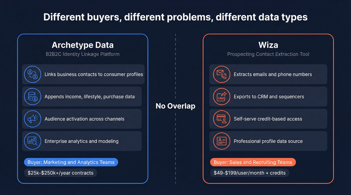 Archetype Data vs Wiza different categories and use cases