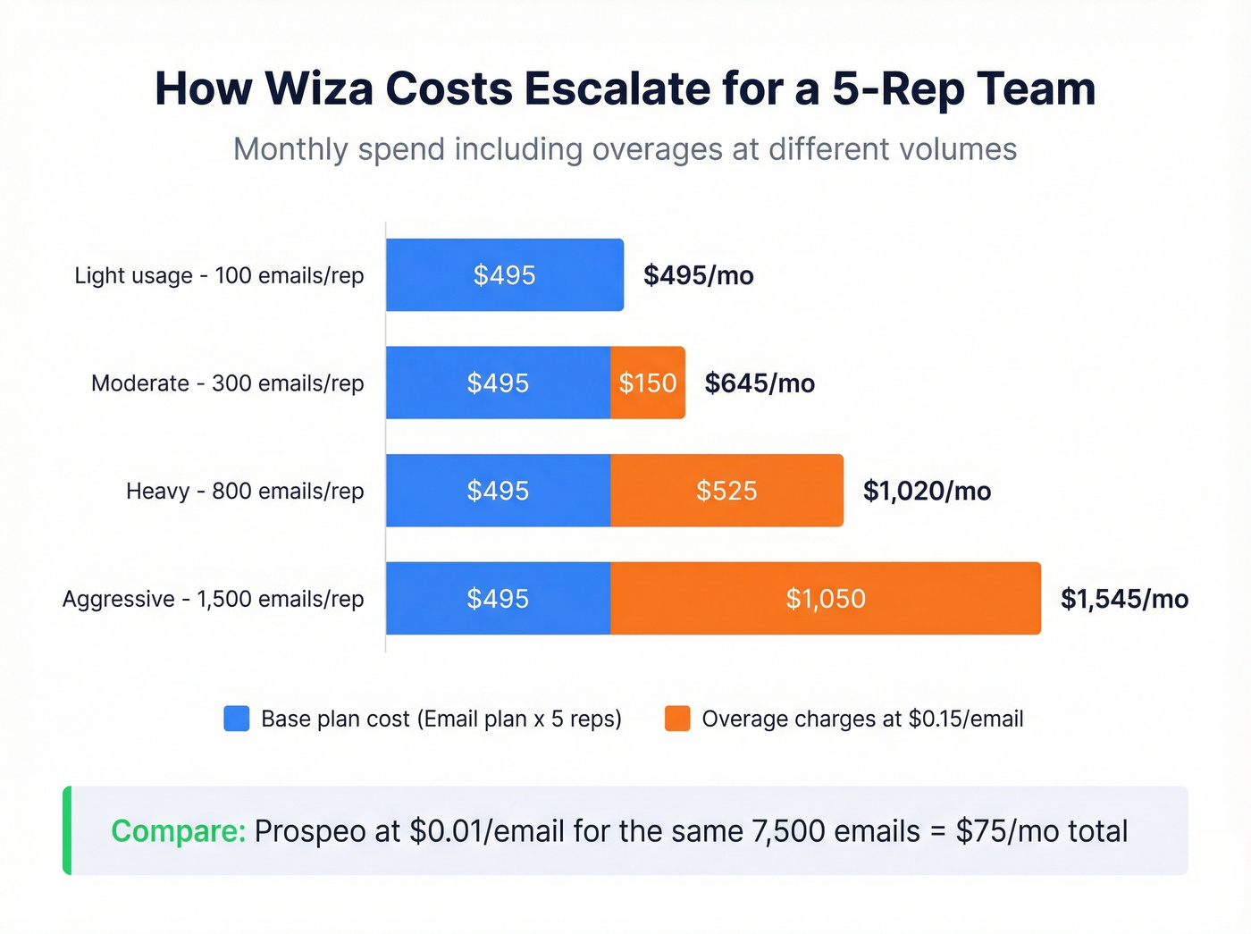 Wiza pricing tiers cost escalation at scale visualization